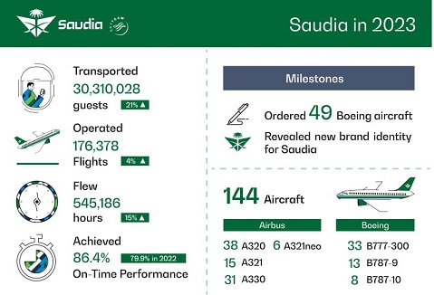 Saudia grows 21 percent, transports 30 million guests